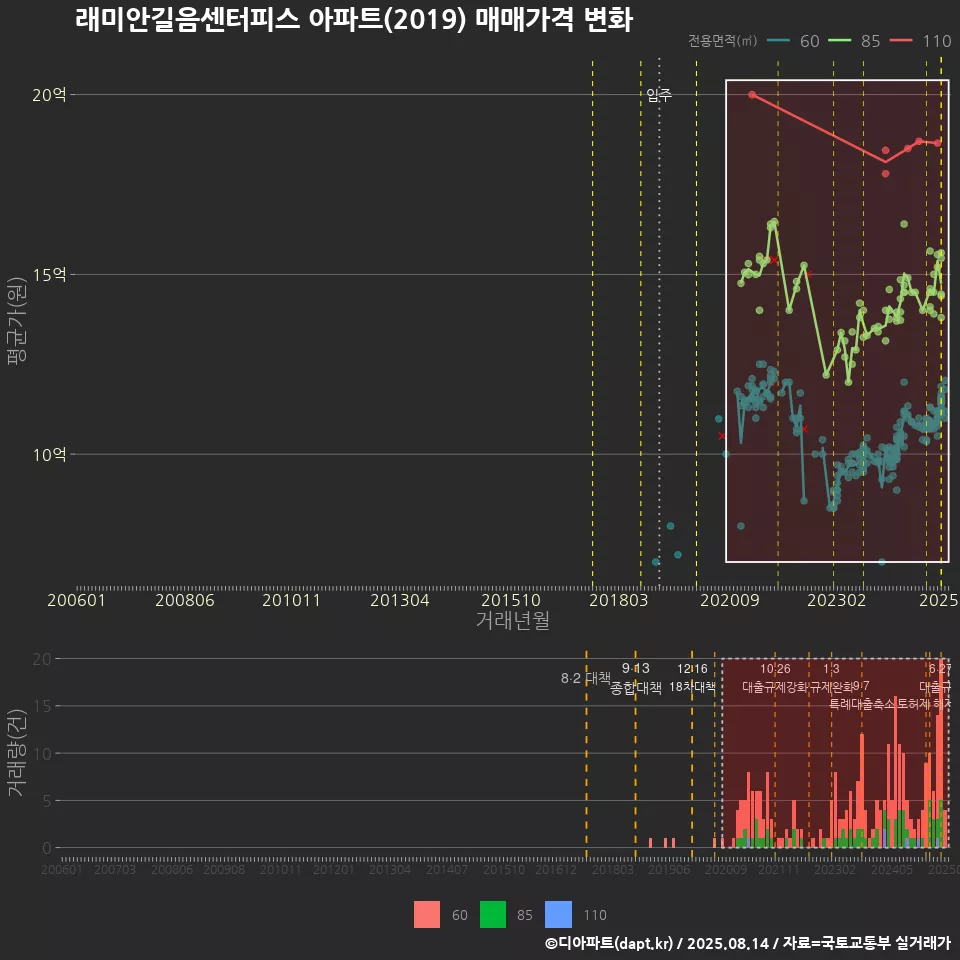 래미안길음센터피스 아파트(2019) 매매가격 변화