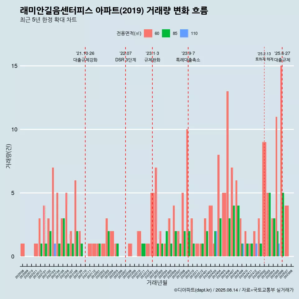 래미안길음센터피스 아파트(2019) 거래량 변화 흐름