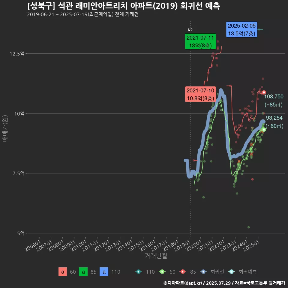 [성북구] 석관 래미안아트리치 아파트(2019) 회귀선 예측