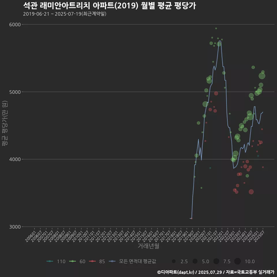 석관 래미안아트리치 아파트(2019) 월별 평균 평당가