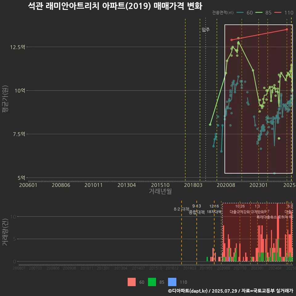 석관 래미안아트리치 아파트(2019) 매매가격 변화