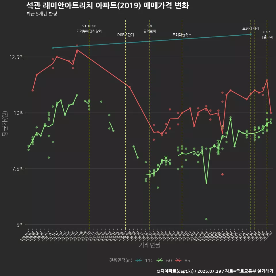 석관 래미안아트리치 아파트(2019) 매매가격 변화