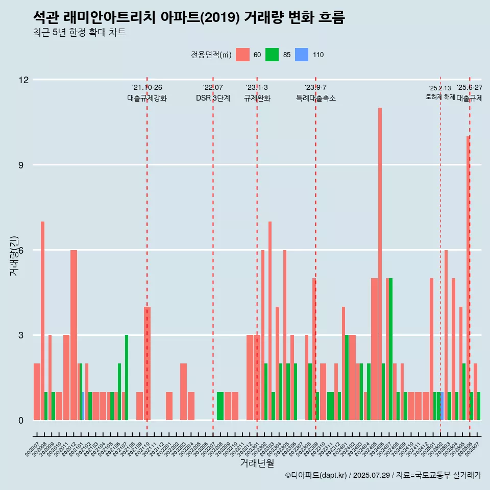 석관 래미안아트리치 아파트(2019) 거래량 변화 흐름