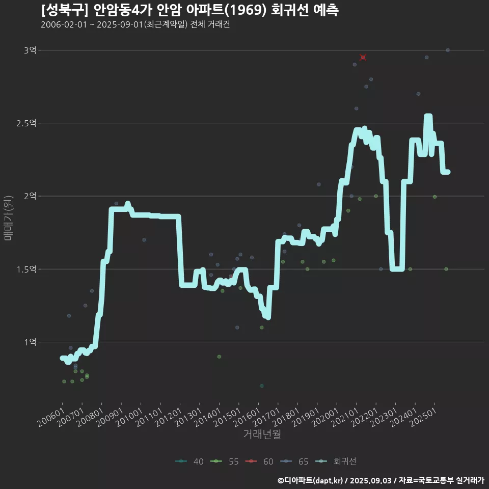 [성북구] 안암동4가 안암 아파트(1969) 회귀선 예측