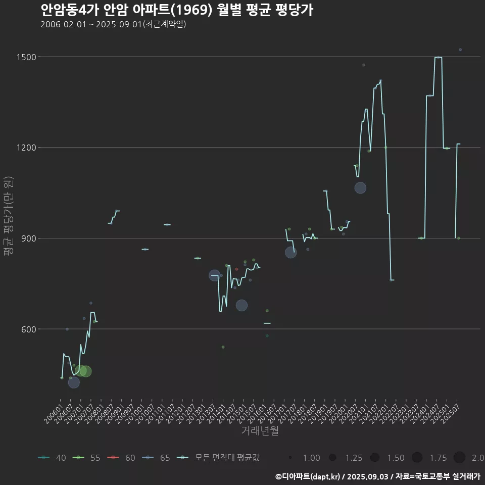 안암동4가 안암 아파트(1969) 월별 평균 평당가
