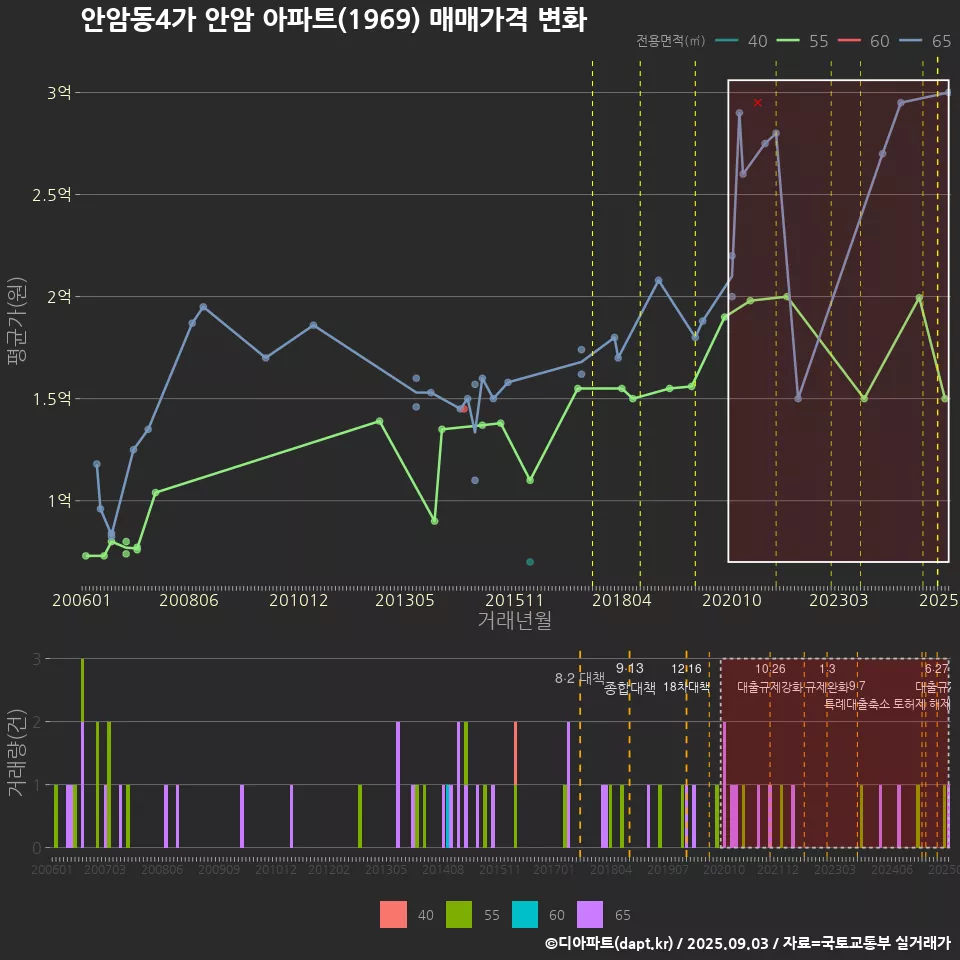 안암동4가 안암 아파트(1969) 매매가격 변화