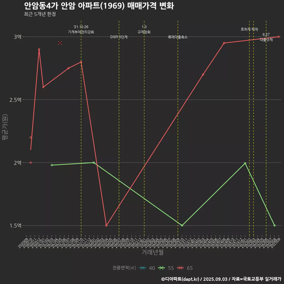 안암동4가 안암 아파트(1969) 매매가격 변화