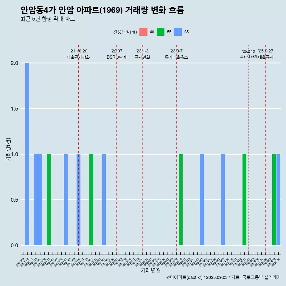 안암동4가 안암 아파트(1969) 거래량 변화 흐름