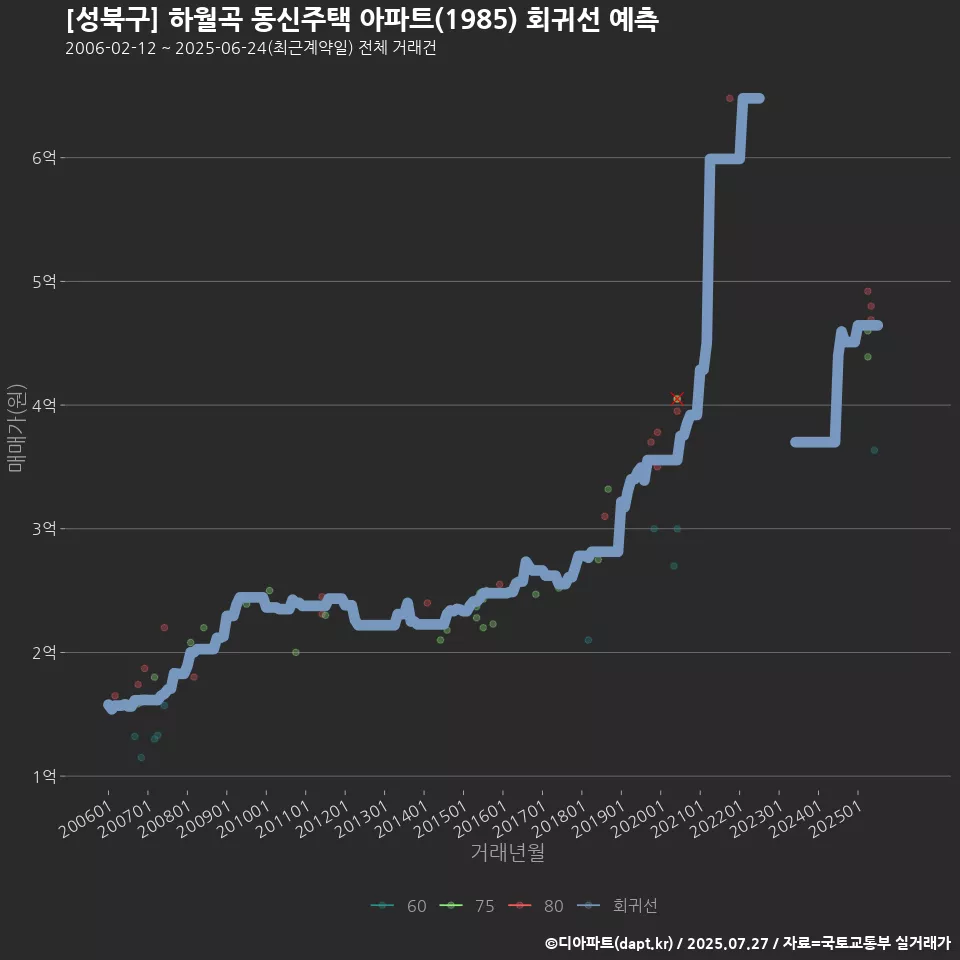 [성북구] 하월곡 동신주택 아파트(1985) 회귀선 예측