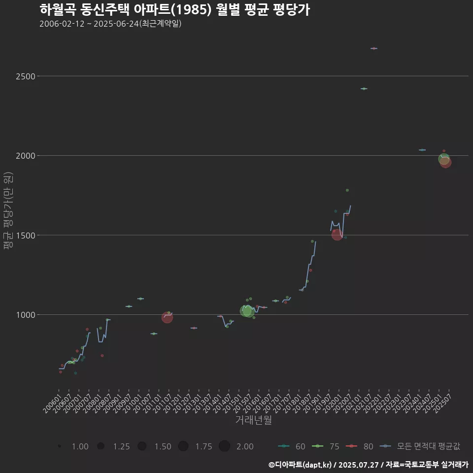 하월곡 동신주택 아파트(1985) 월별 평균 평당가
