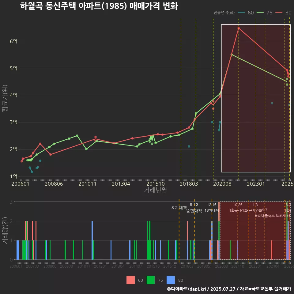 하월곡 동신주택 아파트(1985) 매매가격 변화