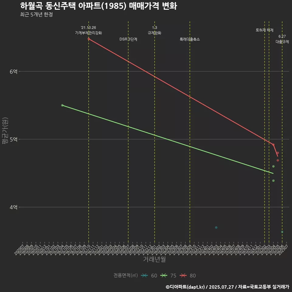 하월곡 동신주택 아파트(1985) 매매가격 변화