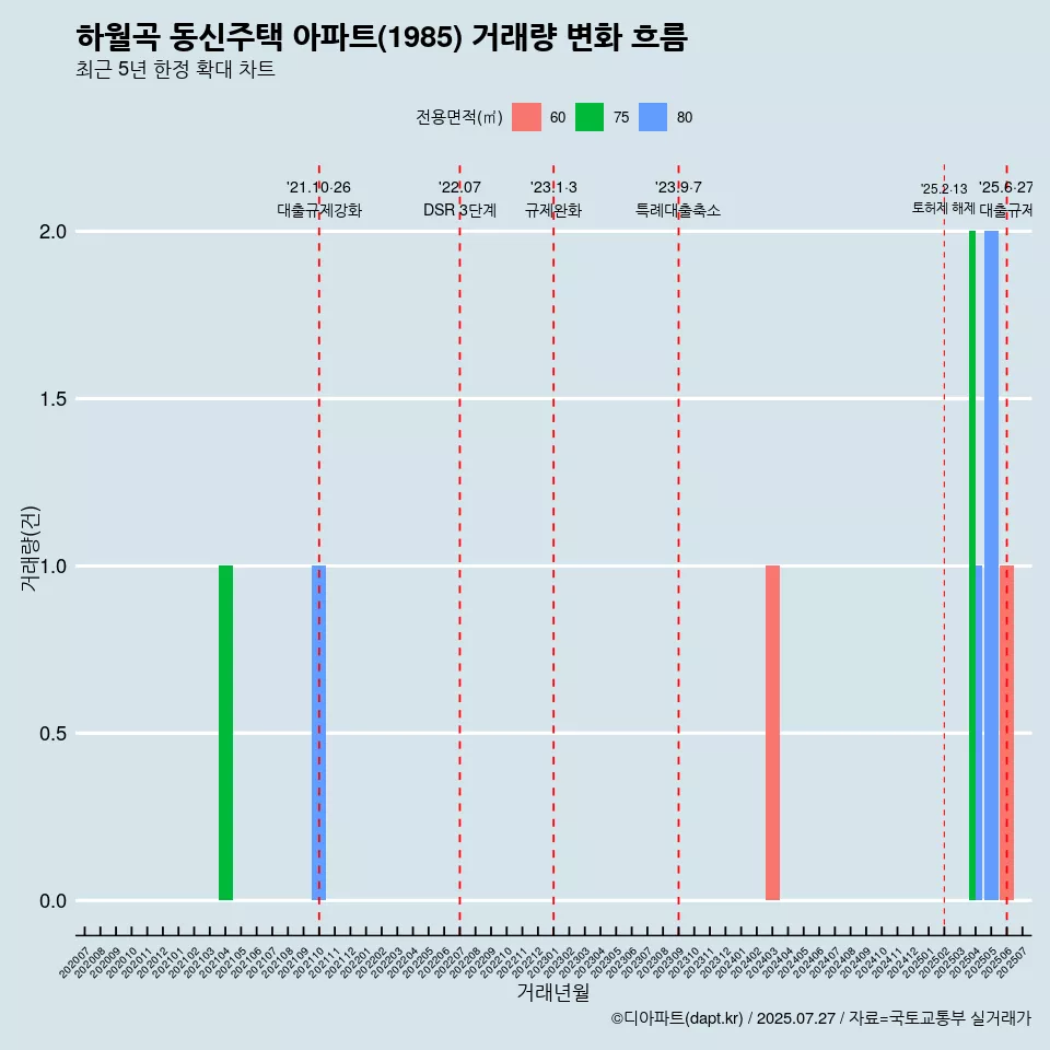 하월곡 동신주택 아파트(1985) 거래량 변화 흐름
