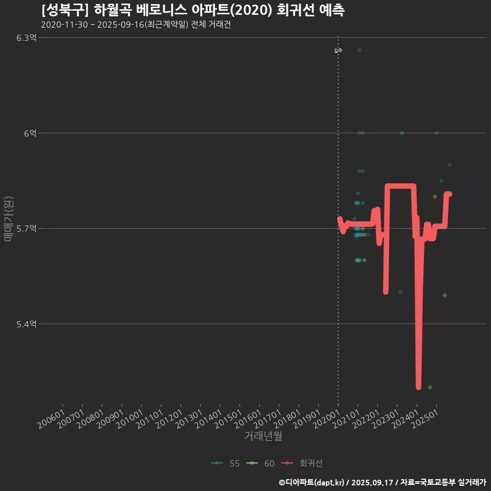 [성북구] 하월곡 베로니스 아파트(2020) 회귀선 예측