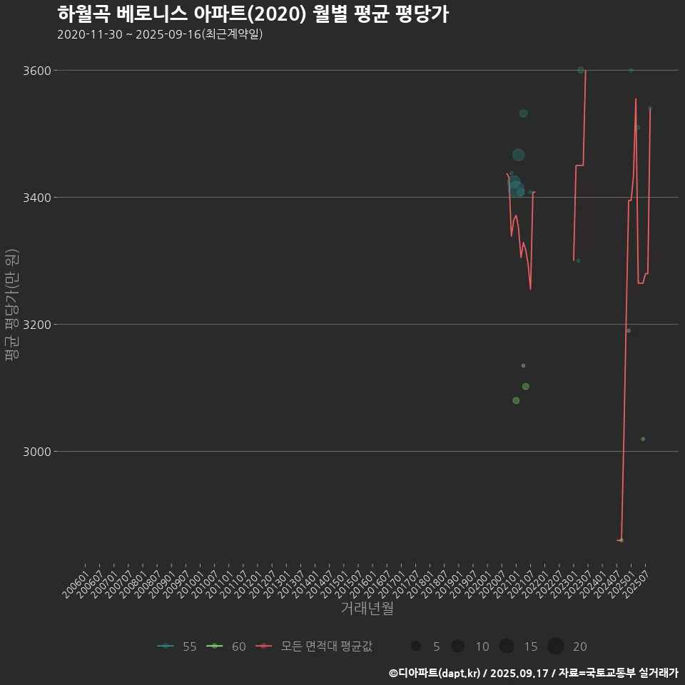 하월곡 베로니스 아파트(2020) 월별 평균 평당가
