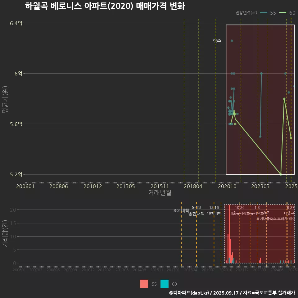 하월곡 베로니스 아파트(2020) 매매가격 변화