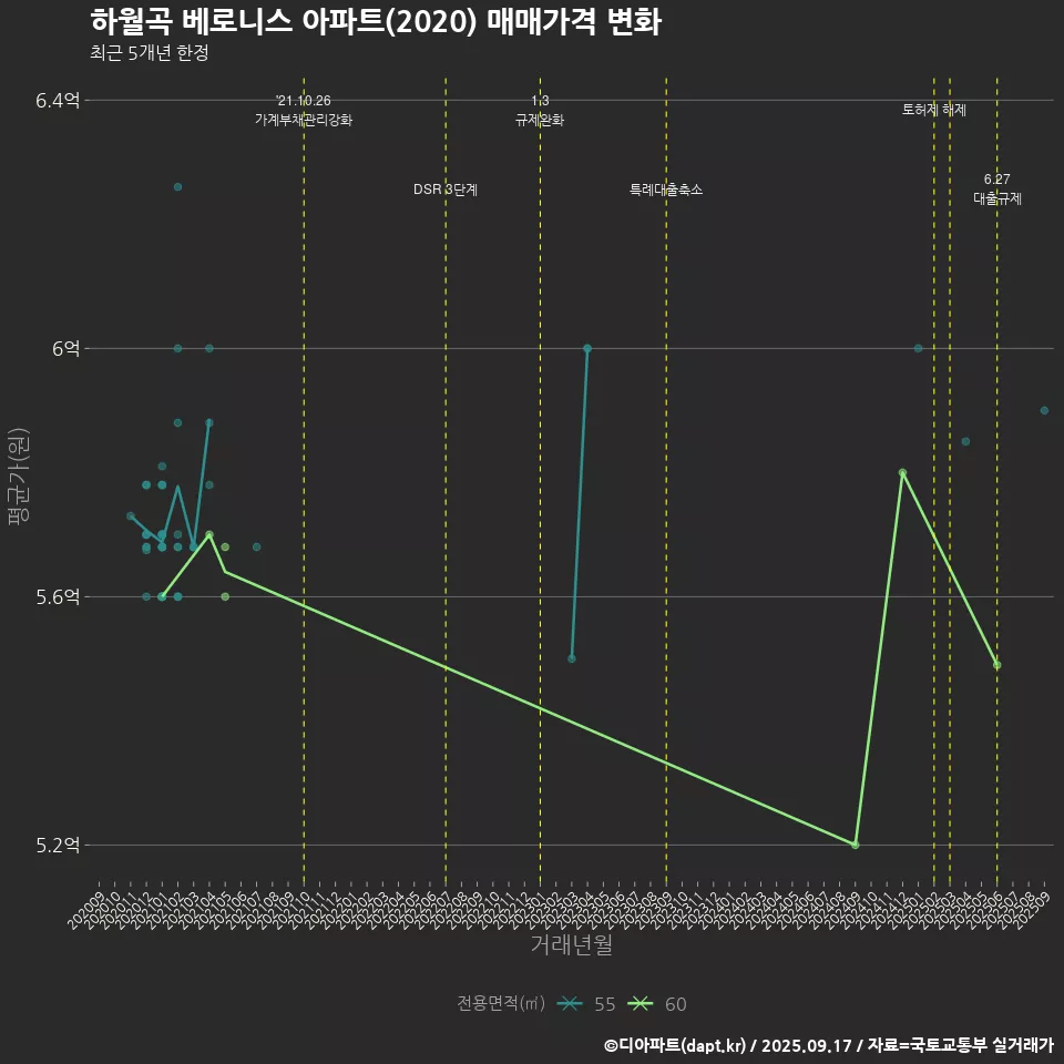 하월곡 베로니스 아파트(2020) 매매가격 변화