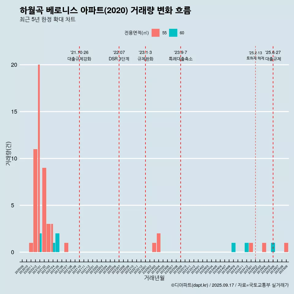 하월곡 베로니스 아파트(2020) 거래량 변화 흐름