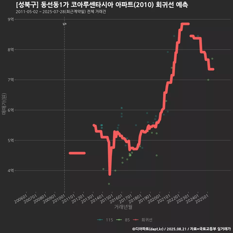 [성북구] 동선동1가 코아루센타시아 아파트(2010) 회귀선 예측