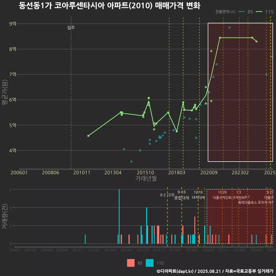동선동1가 코아루센타시아 아파트(2010) 매매가격 변화