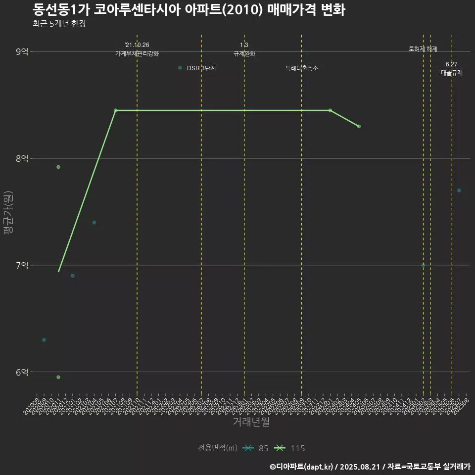 동선동1가 코아루센타시아 아파트(2010) 매매가격 변화