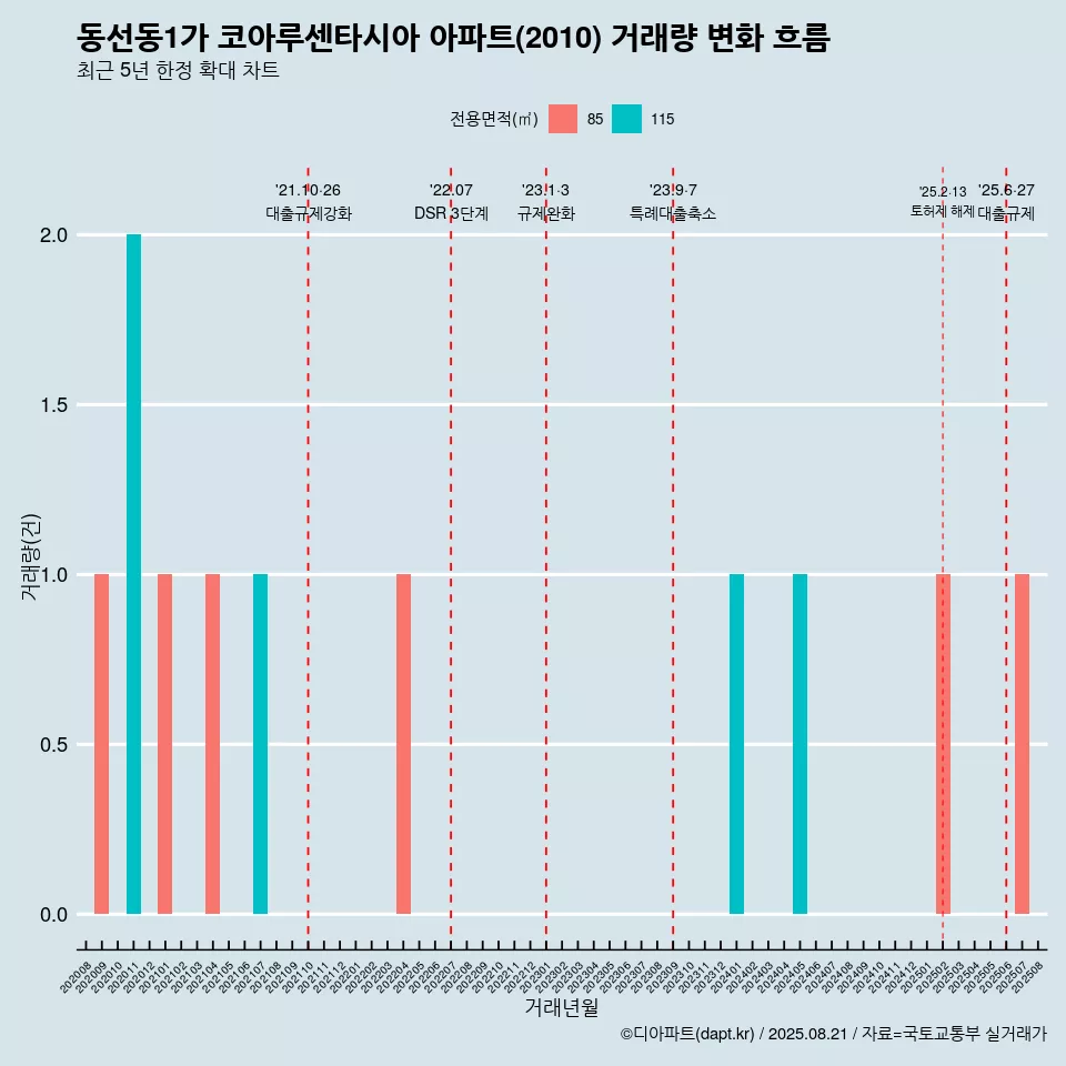 동선동1가 코아루센타시아 아파트(2010) 거래량 변화 흐름
