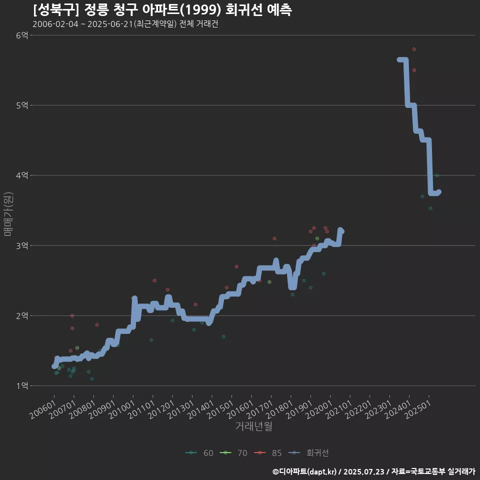 [성북구] 정릉 청구 아파트(1999) 회귀선 예측