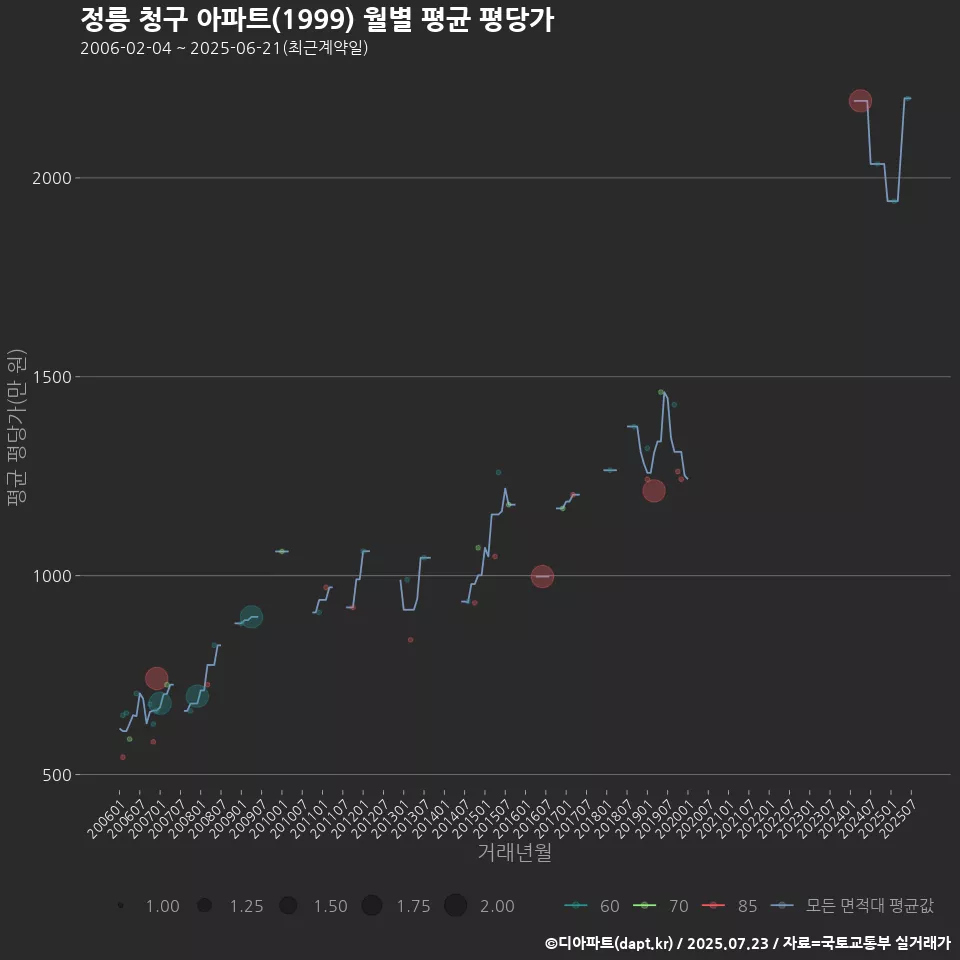 정릉 청구 아파트(1999) 월별 평균 평당가