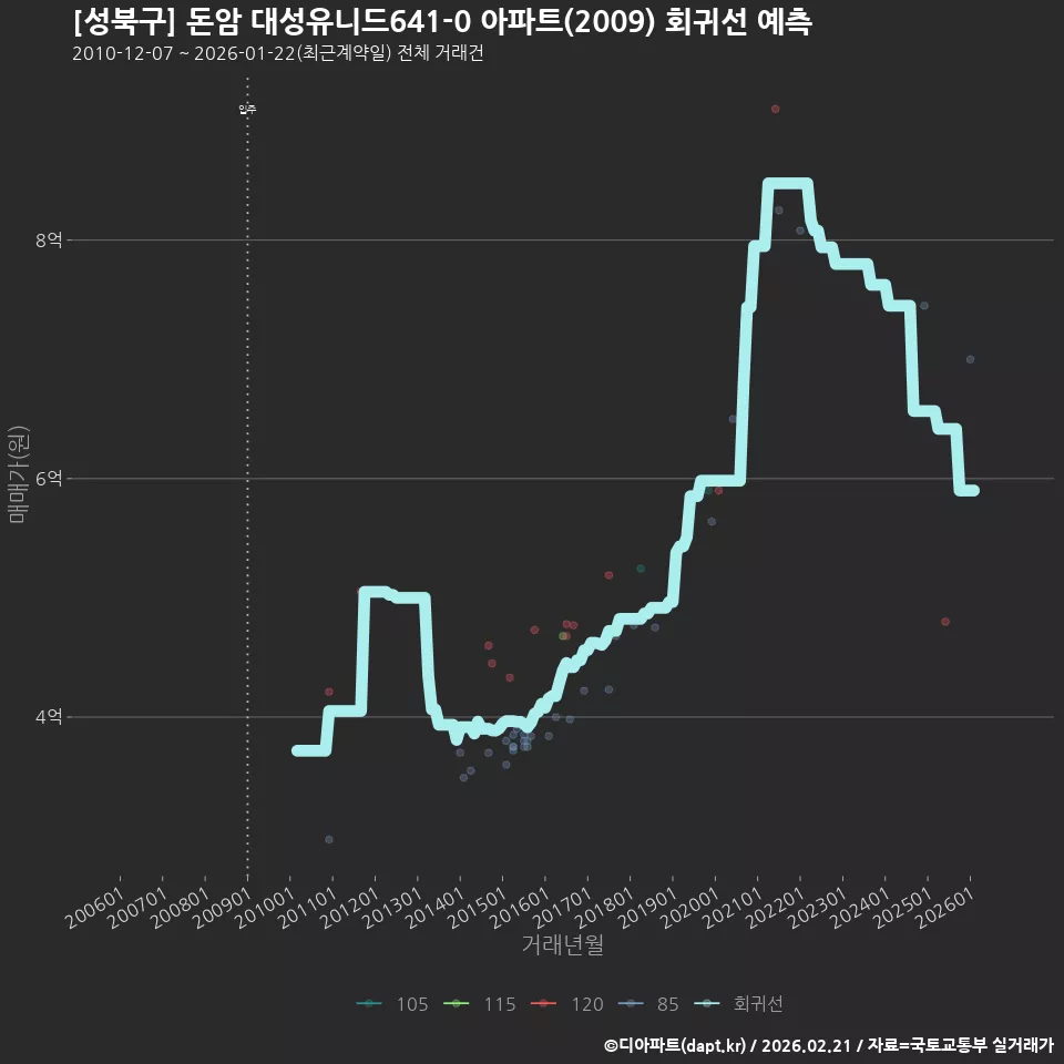 [성북구] 돈암 대성유니드641-0 아파트(2009) 회귀선 예측
