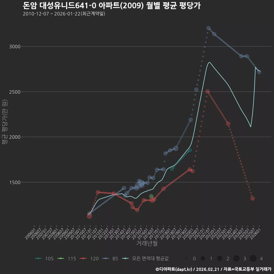 돈암 대성유니드641-0 아파트(2009) 월별 평균 평당가