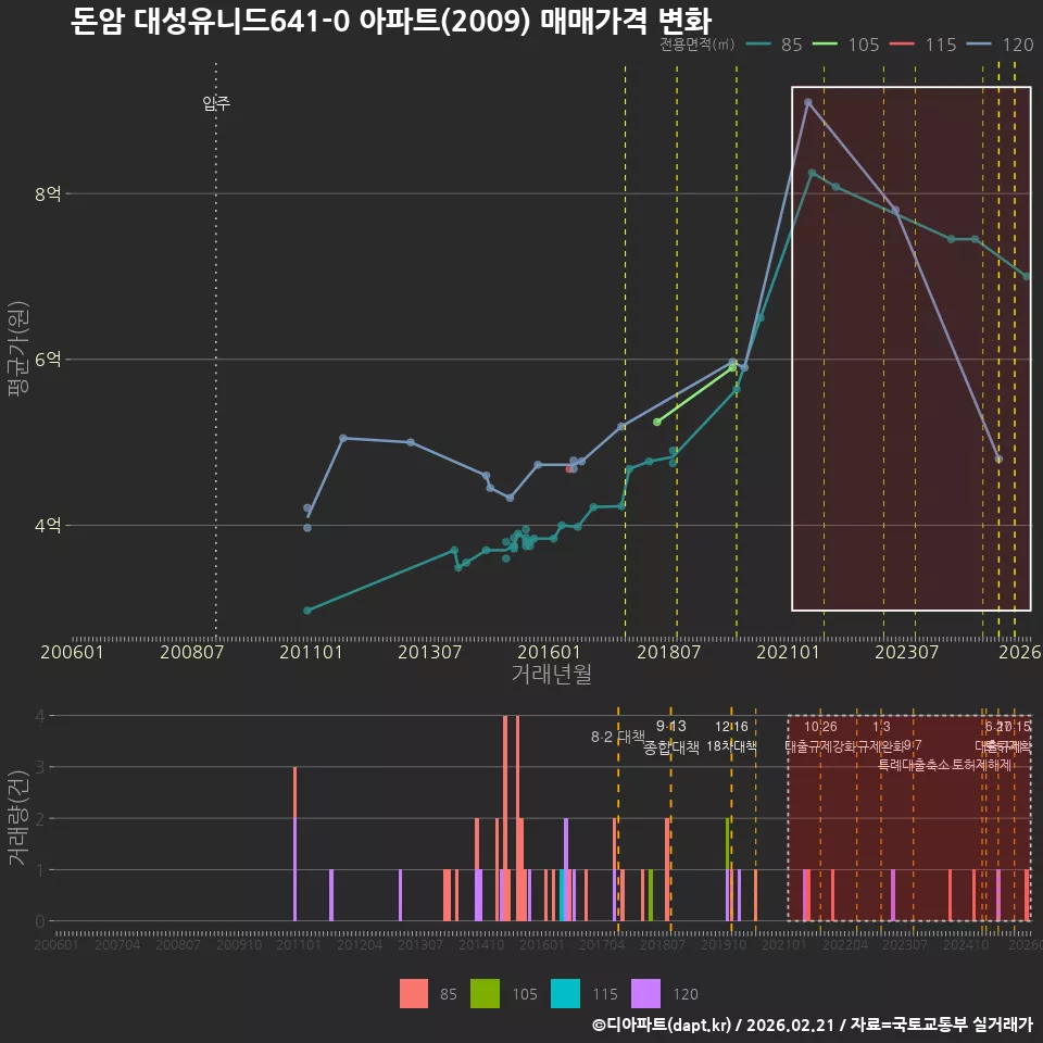돈암 대성유니드641-0 아파트(2009) 매매가격 변화