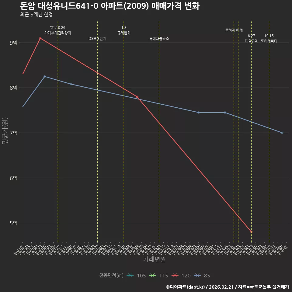 돈암 대성유니드641-0 아파트(2009) 매매가격 변화