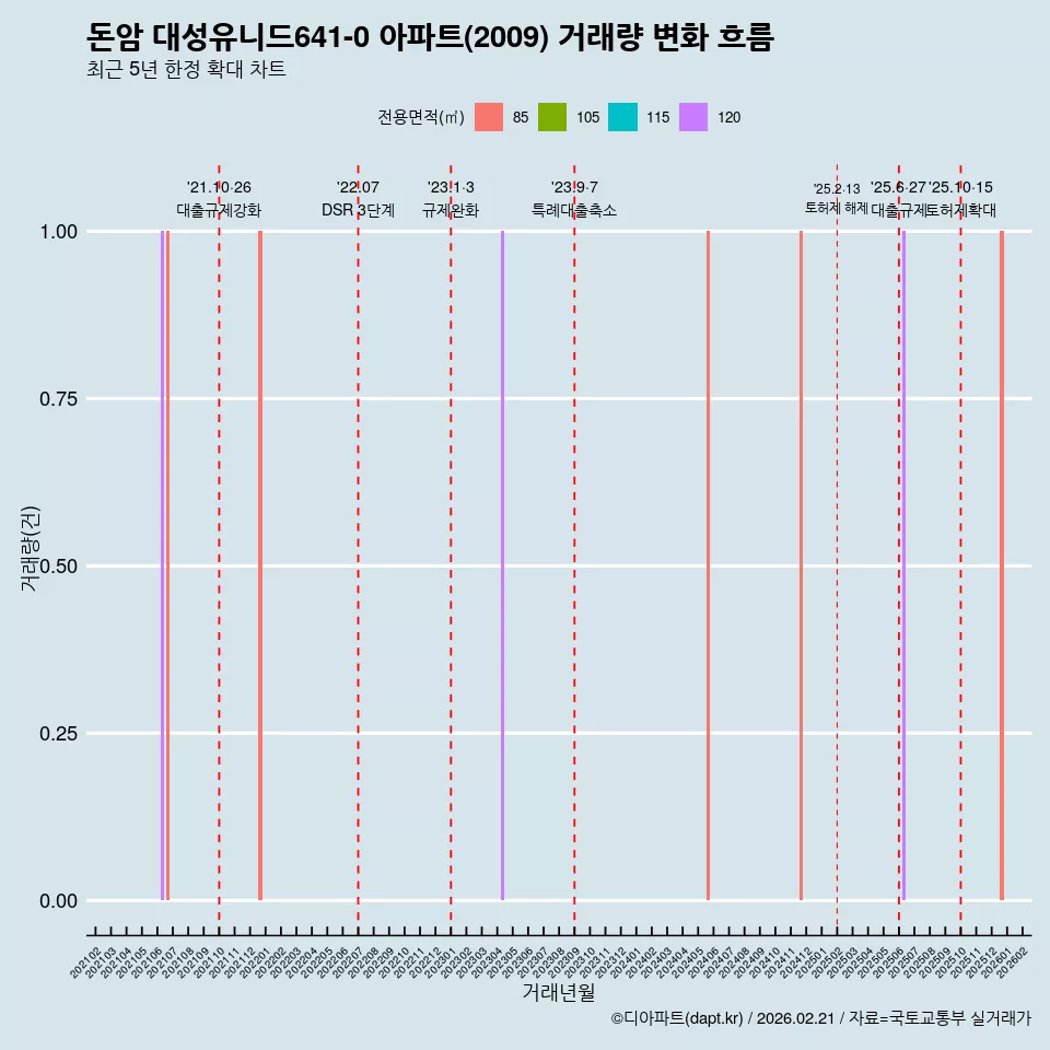 돈암 대성유니드641-0 아파트(2009) 거래량 변화 흐름