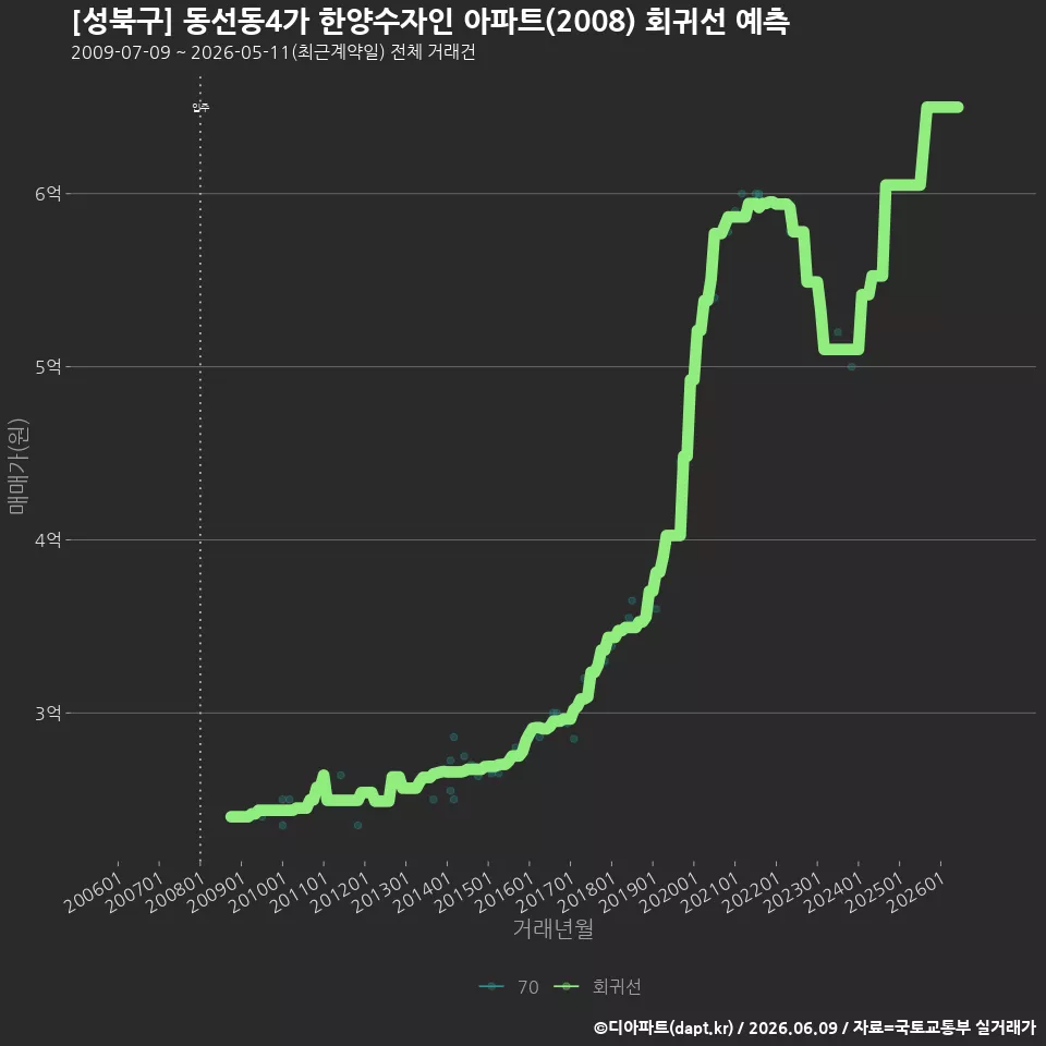 [성북구] 동선동4가 한양수자인 아파트(2008) 회귀선 예측