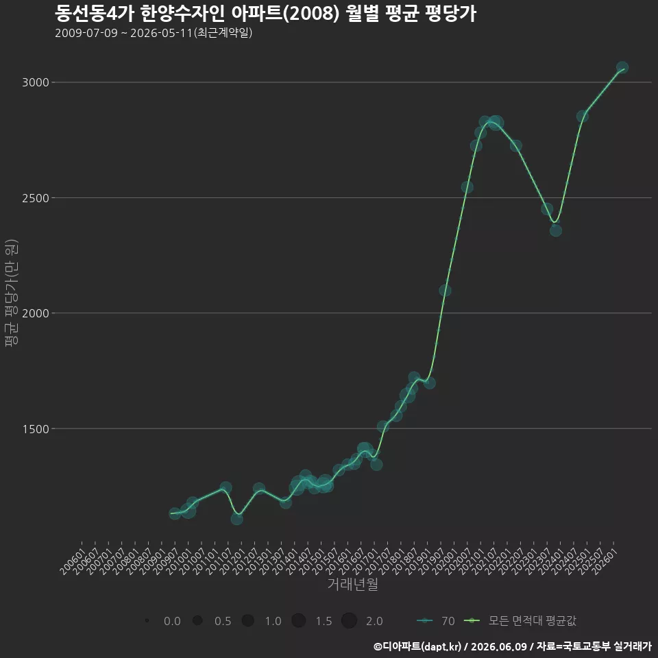 동선동4가 한양수자인 아파트(2008) 월별 평균 평당가
