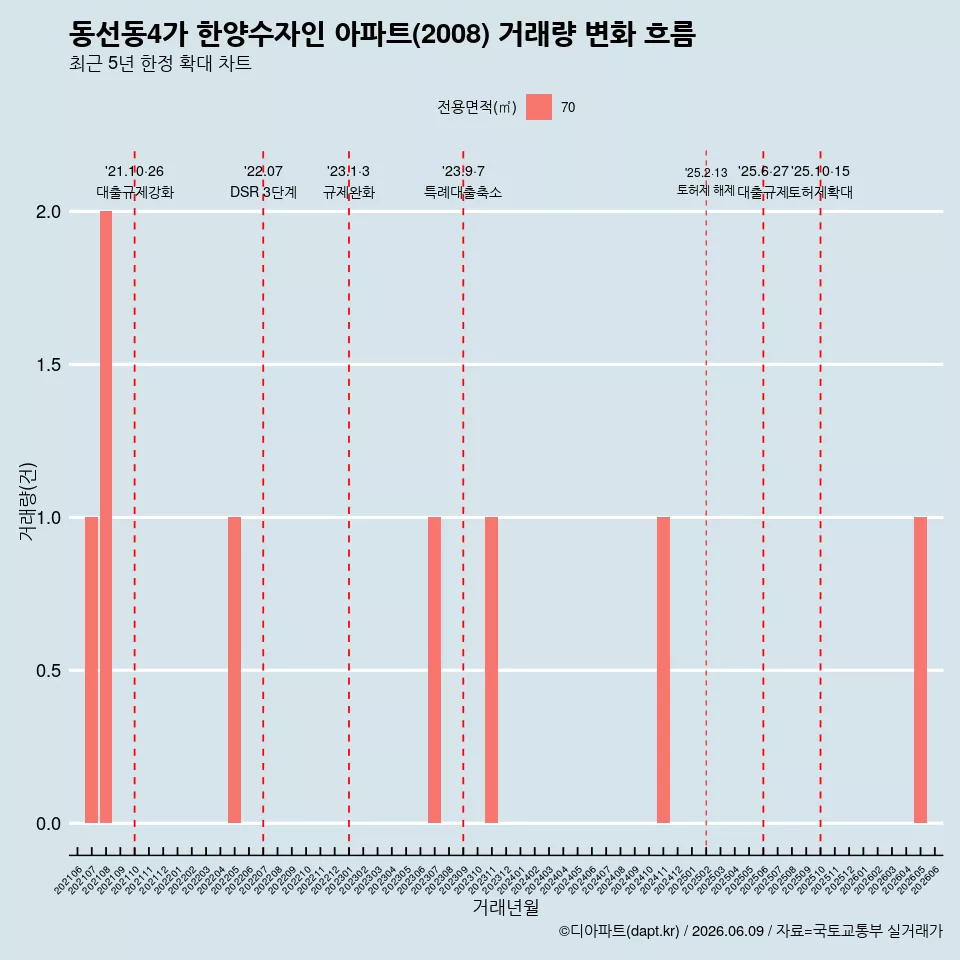 동선동4가 한양수자인 아파트(2008) 거래량 변화 흐름