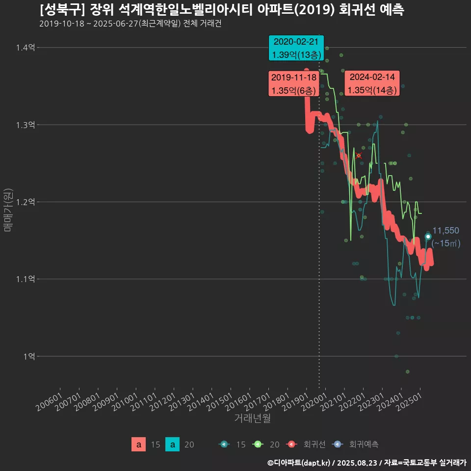 [성북구] 장위 석계역한일노벨리아시티 아파트(2019) 회귀선 예측
