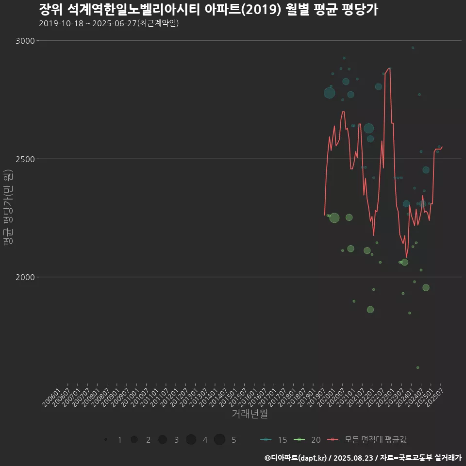 장위 석계역한일노벨리아시티 아파트(2019) 월별 평균 평당가