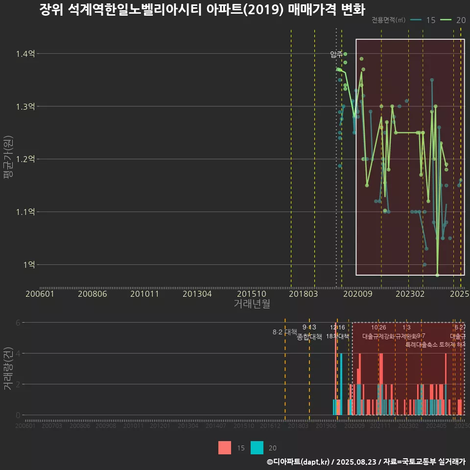 장위 석계역한일노벨리아시티 아파트(2019) 매매가격 변화