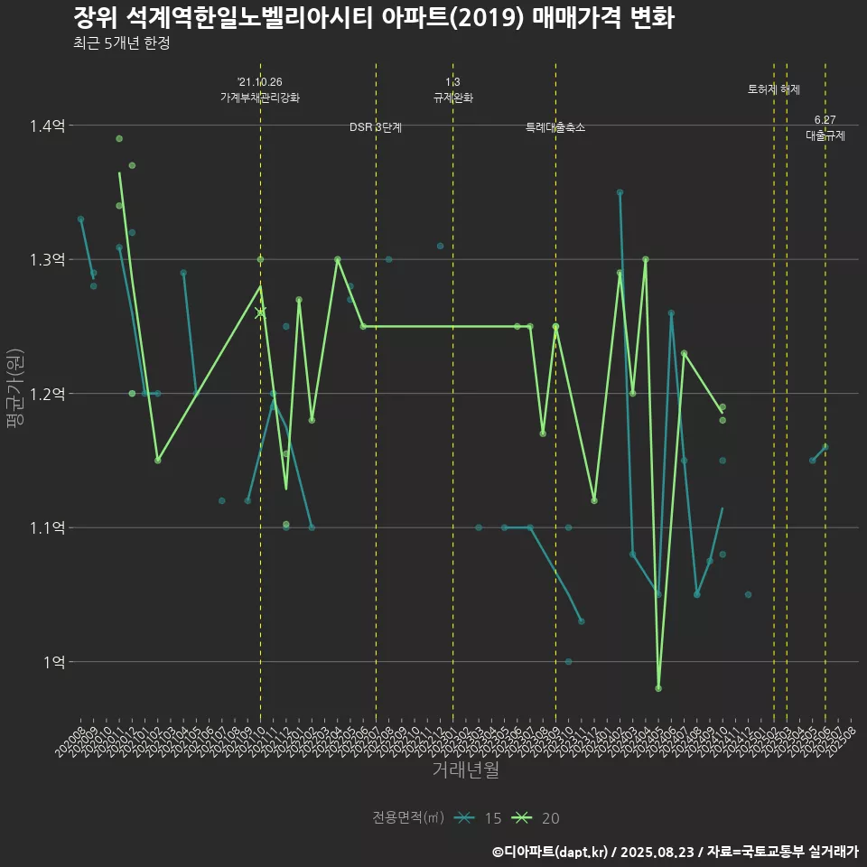 장위 석계역한일노벨리아시티 아파트(2019) 매매가격 변화