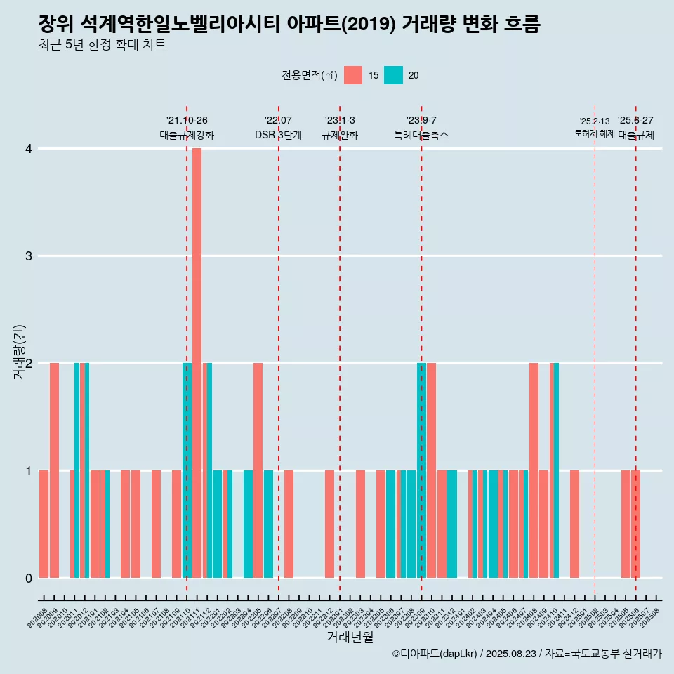장위 석계역한일노벨리아시티 아파트(2019) 거래량 변화 흐름