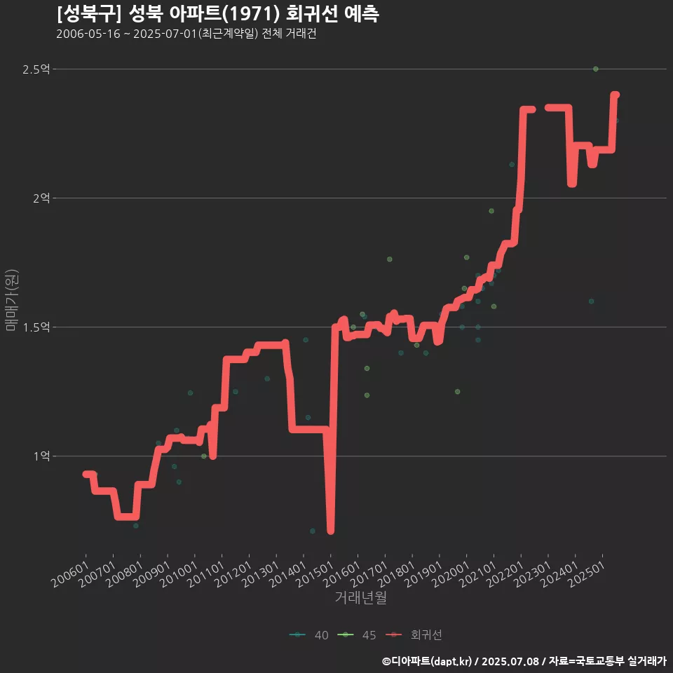 [성북구] 성북 아파트(1971) 회귀선 예측