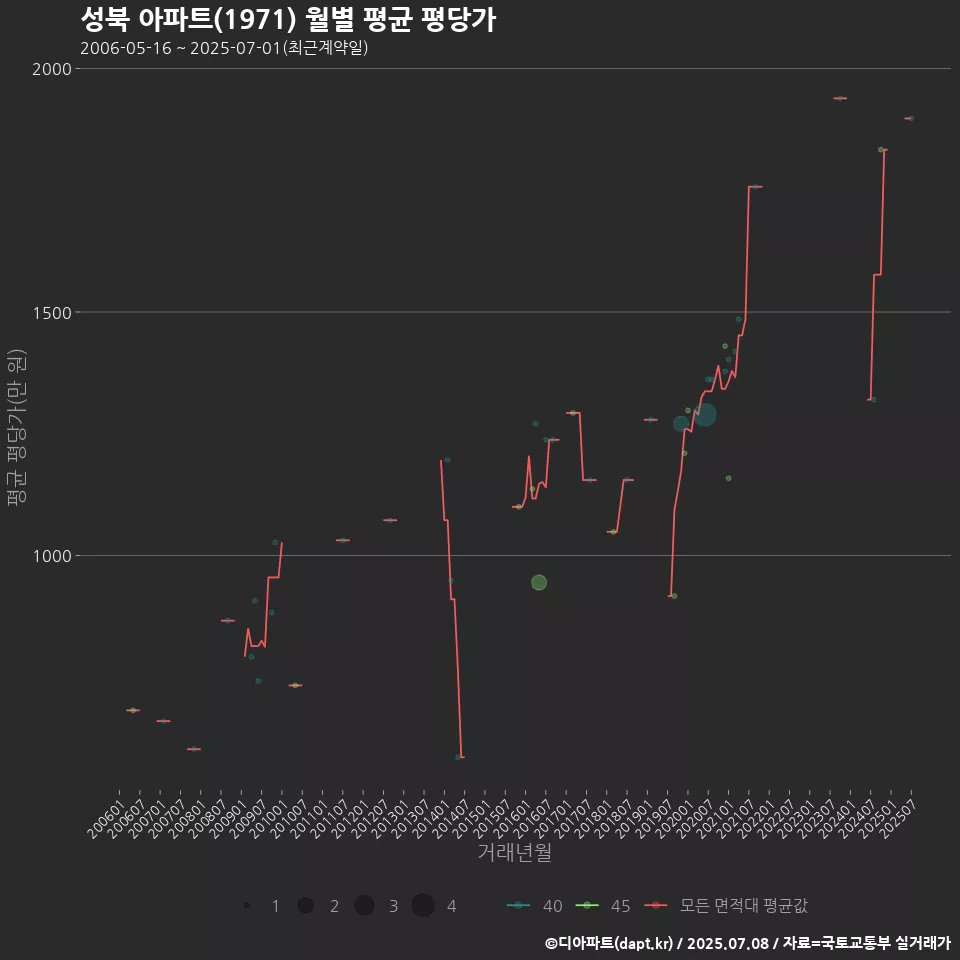성북 아파트(1971) 월별 평균 평당가
