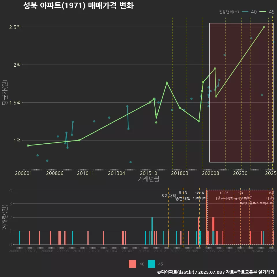 성북 아파트(1971) 매매가격 변화