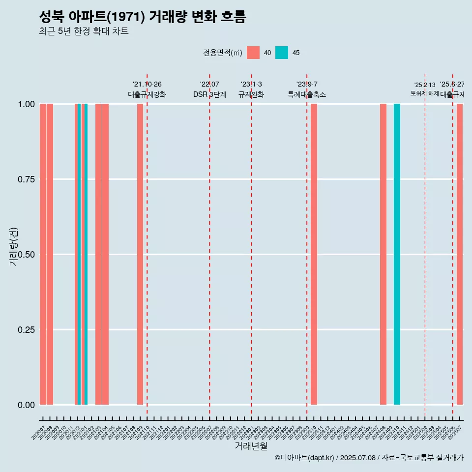 성북 아파트(1971) 거래량 변화 흐름