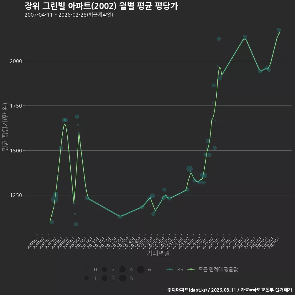 장위 그린빌 아파트(2002) 월별 평균 평당가