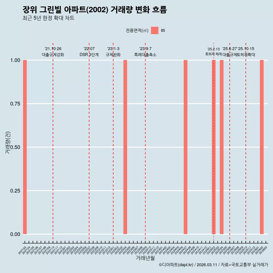 장위 그린빌 아파트(2002) 거래량 변화 흐름