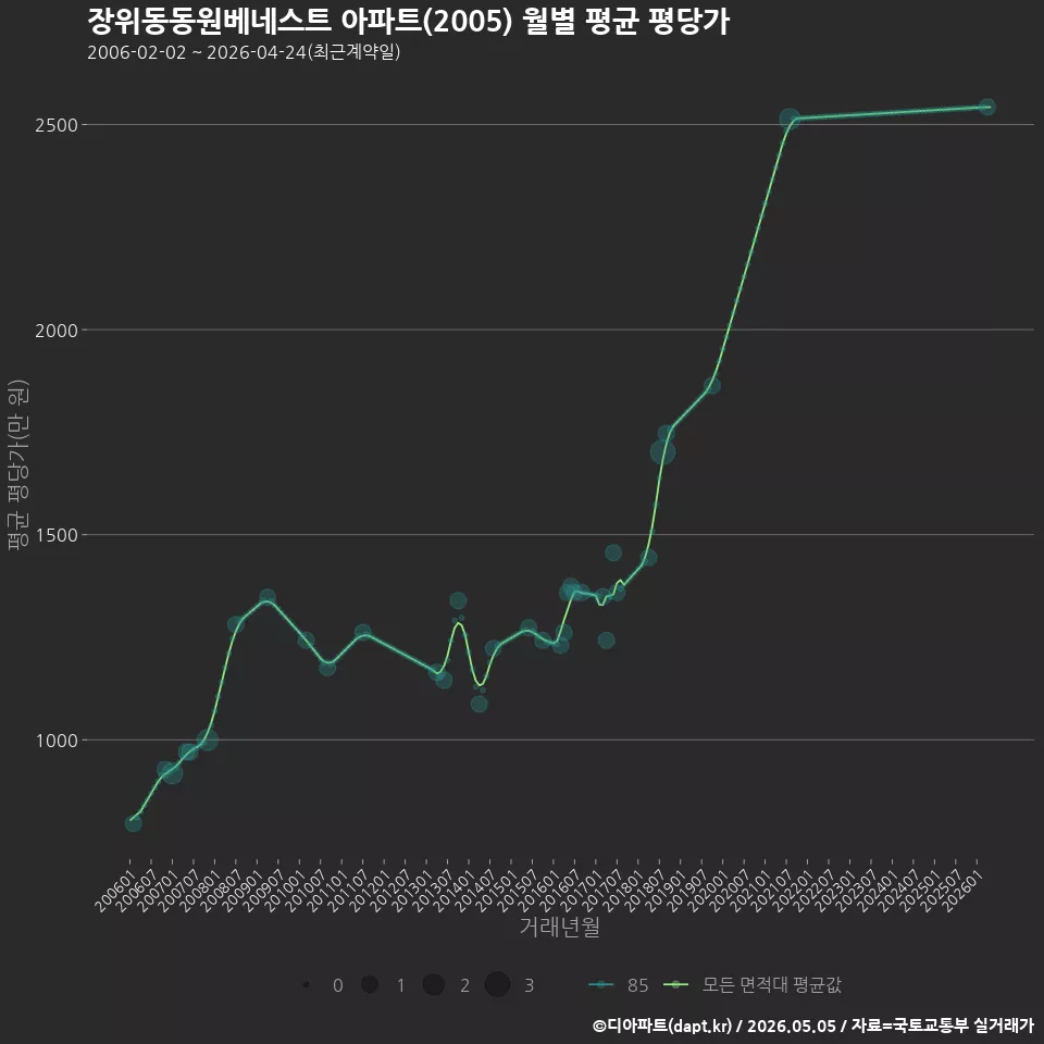 장위동동원베네스트 아파트(2005) 월별 평균 평당가
