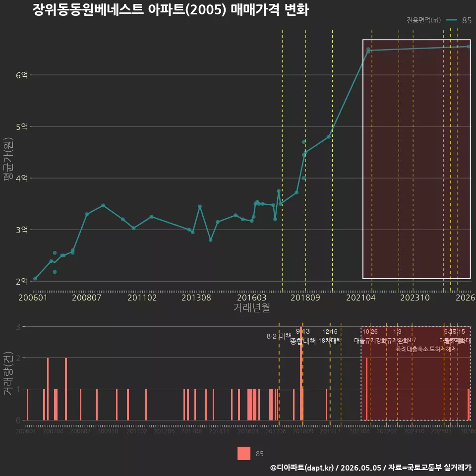 장위동동원베네스트 아파트(2005) 매매가격 변화