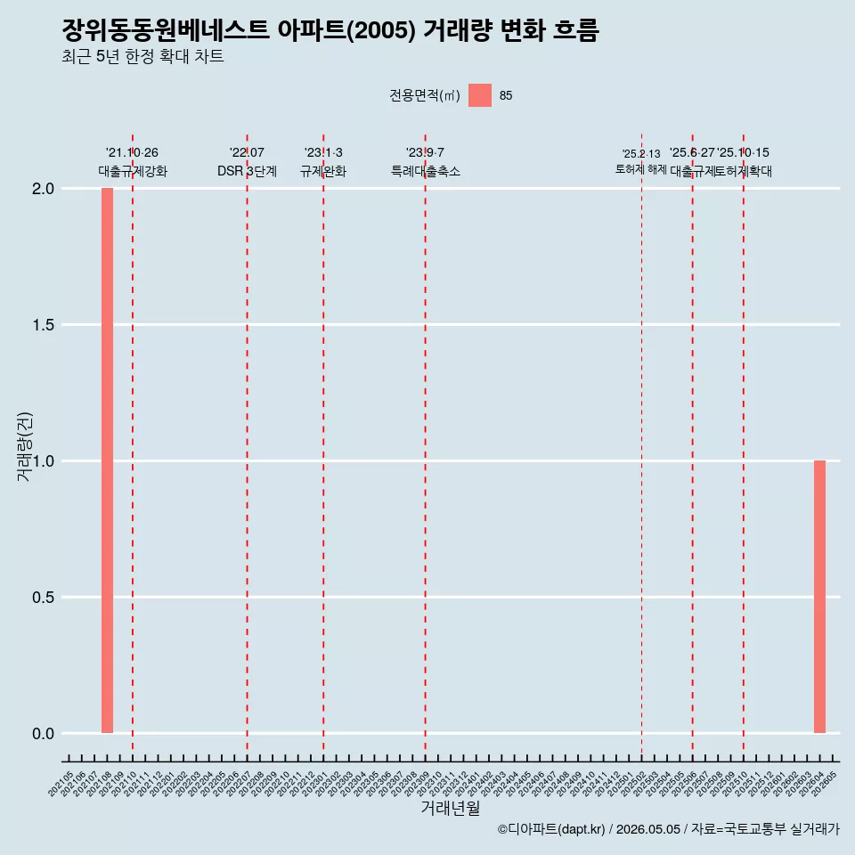 장위동동원베네스트 아파트(2005) 거래량 변화 흐름